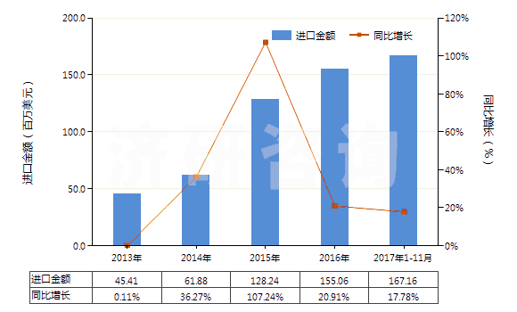 2013-2017年11月中國(guó)洗發(fā)劑（香波）(HS33051000)進(jìn)口總額及增速統(tǒng)計(jì)